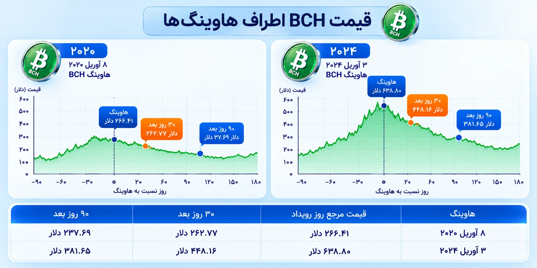 قیمت بیت کوین کش در اطراف هاوینگ‌ها