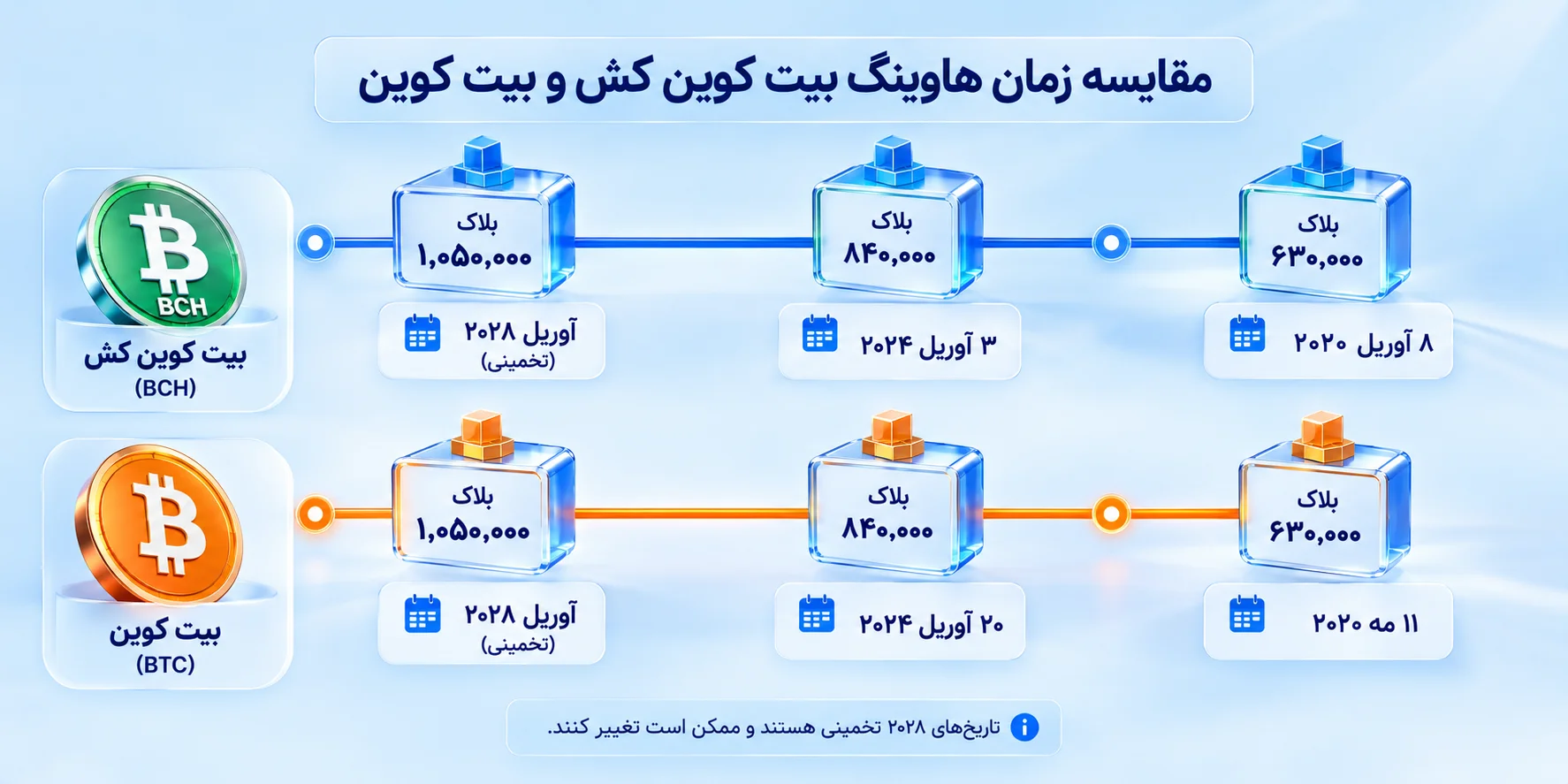 مقایسه زمان هاوینگ بیت کوین کش و بیت کوین