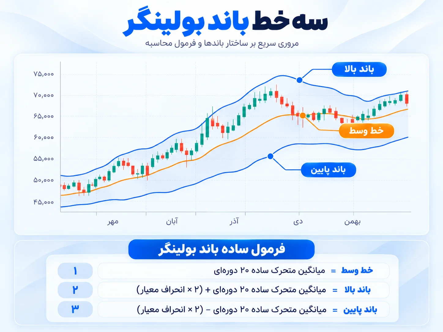 توضیحات سه خط باند بولینگر