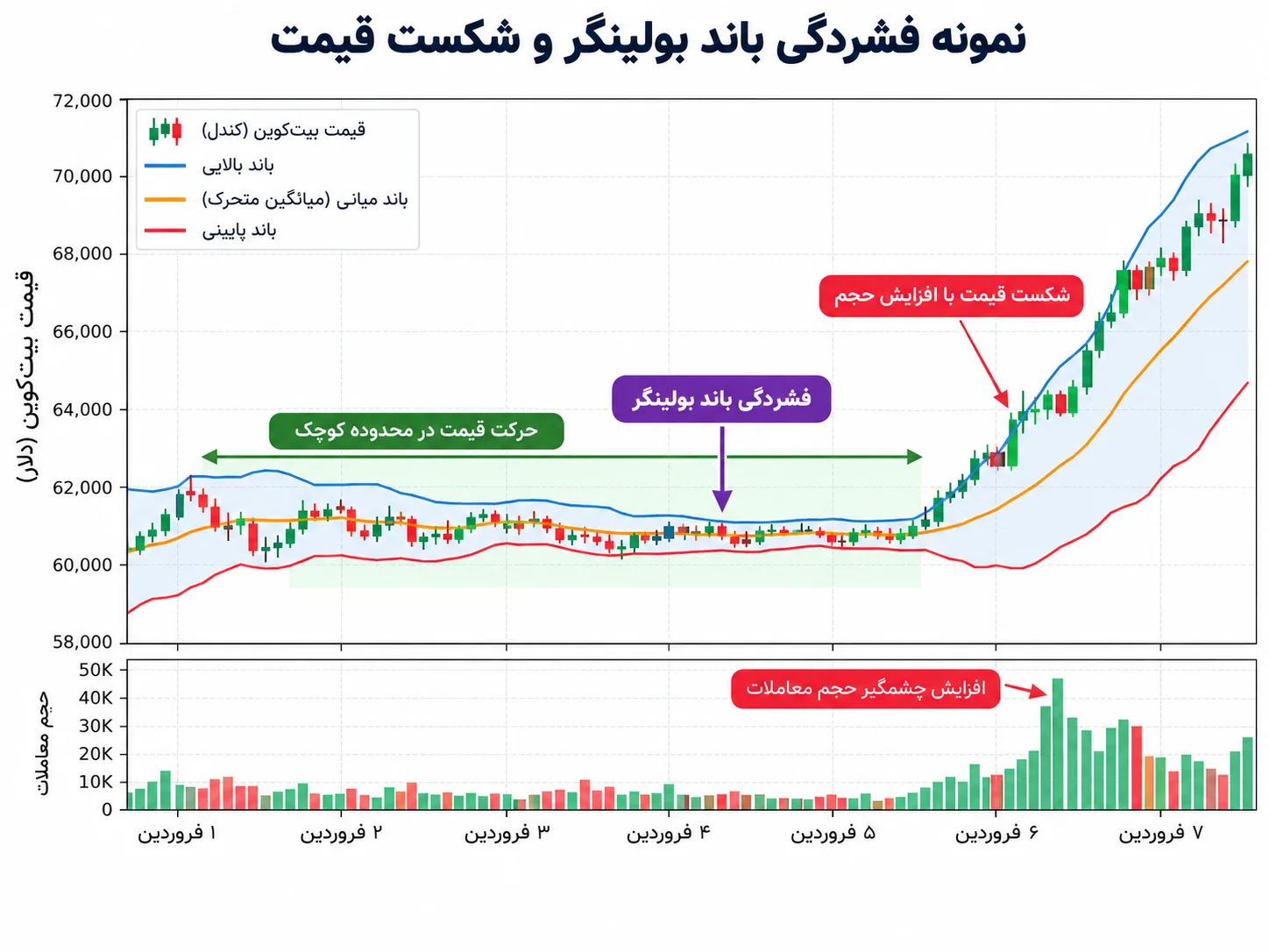 نمونه فشردگی باند بولینگر و شکست قیمت