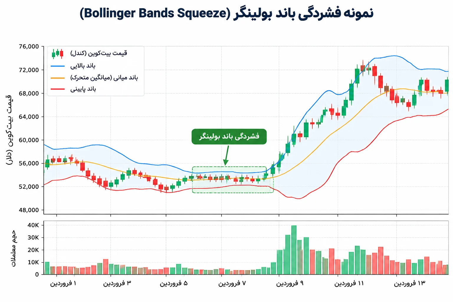 نمونه فشردگی باند بولینگر