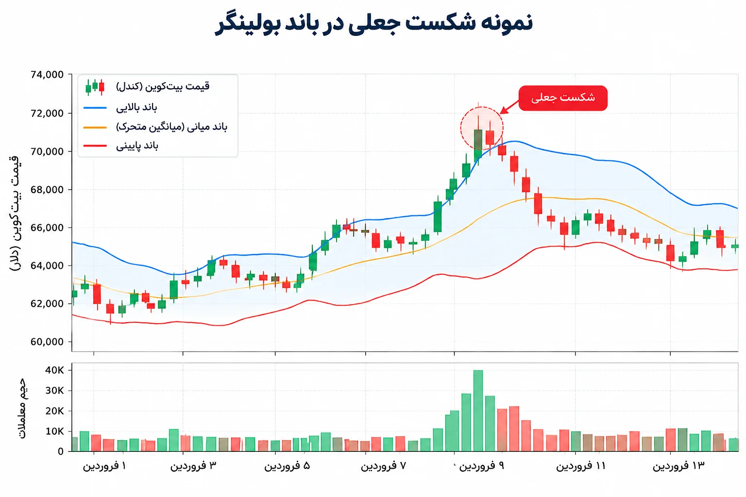 نمونه شکست جعلی در باند بولینگر