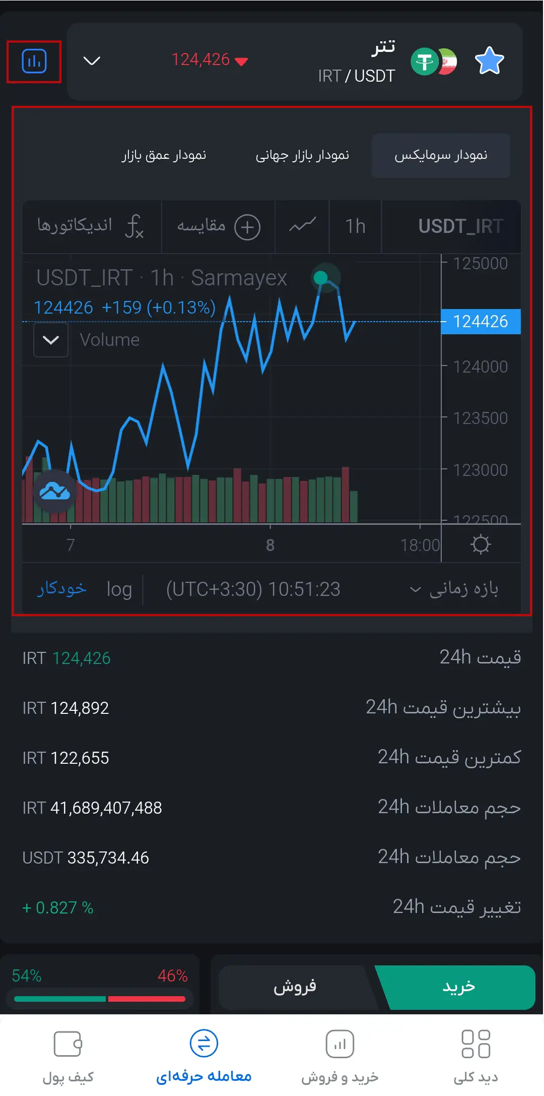 مشاده چارت جفت ارز در بازار p2p سرمایکس