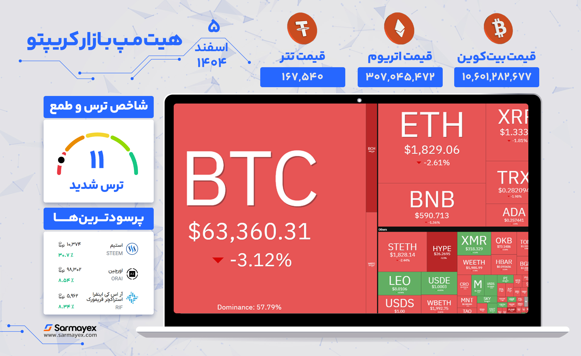 هیت مپ بازار کریپتو - ۵ اسفند ۱۴۰۴