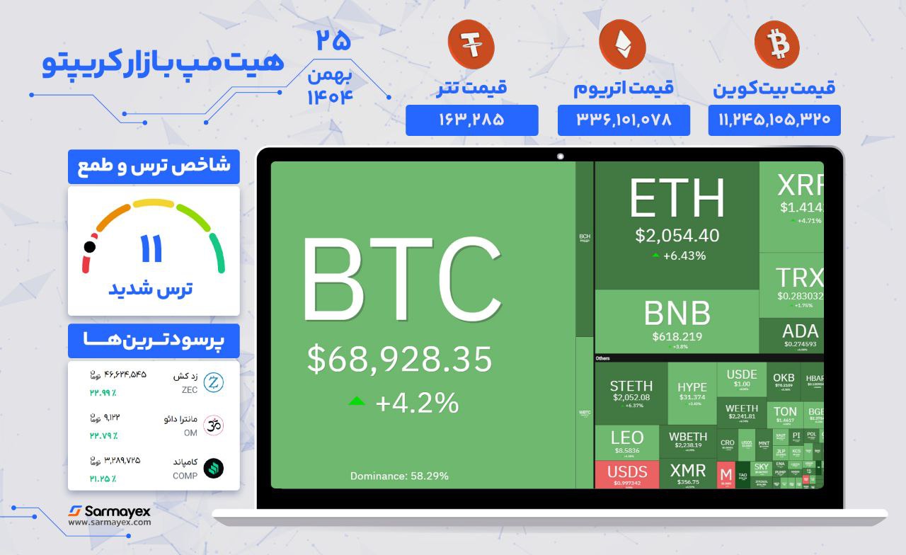 هیت مپ بازار کریپتو - ۲۵ بهمن ۱۴۰۴