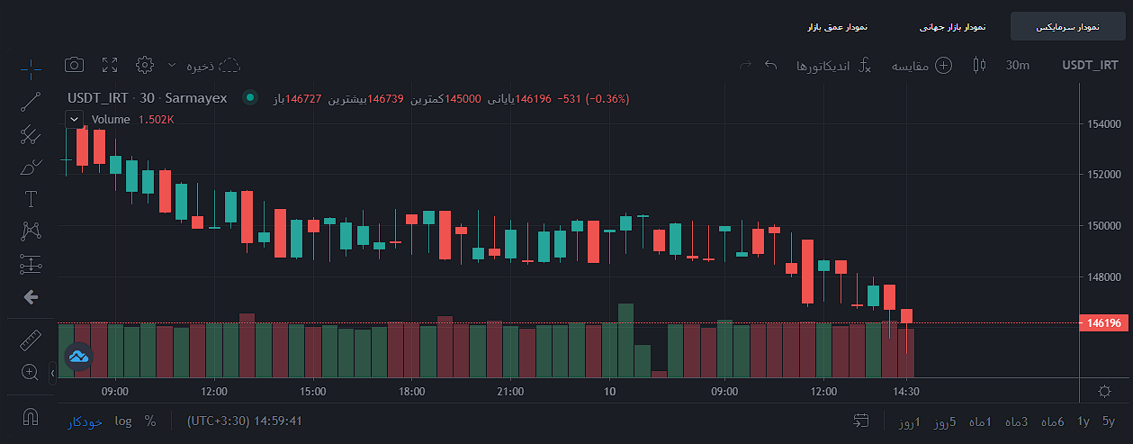 نمودار ساعتی تتر، ۱۹ اسفند ۱۴۰۴ - سرمایکس