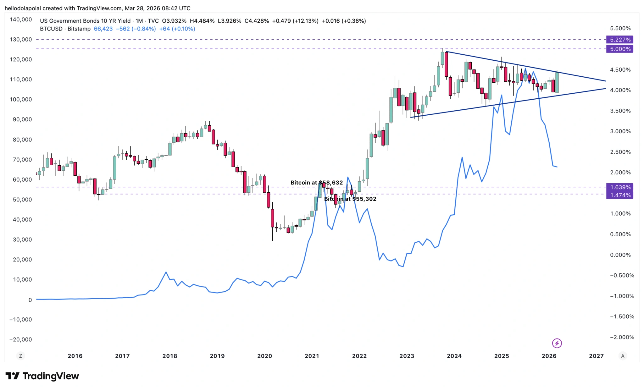 نمودار بازده اوراققرضه آمریکا و بیت کوین. منبع: TradingView