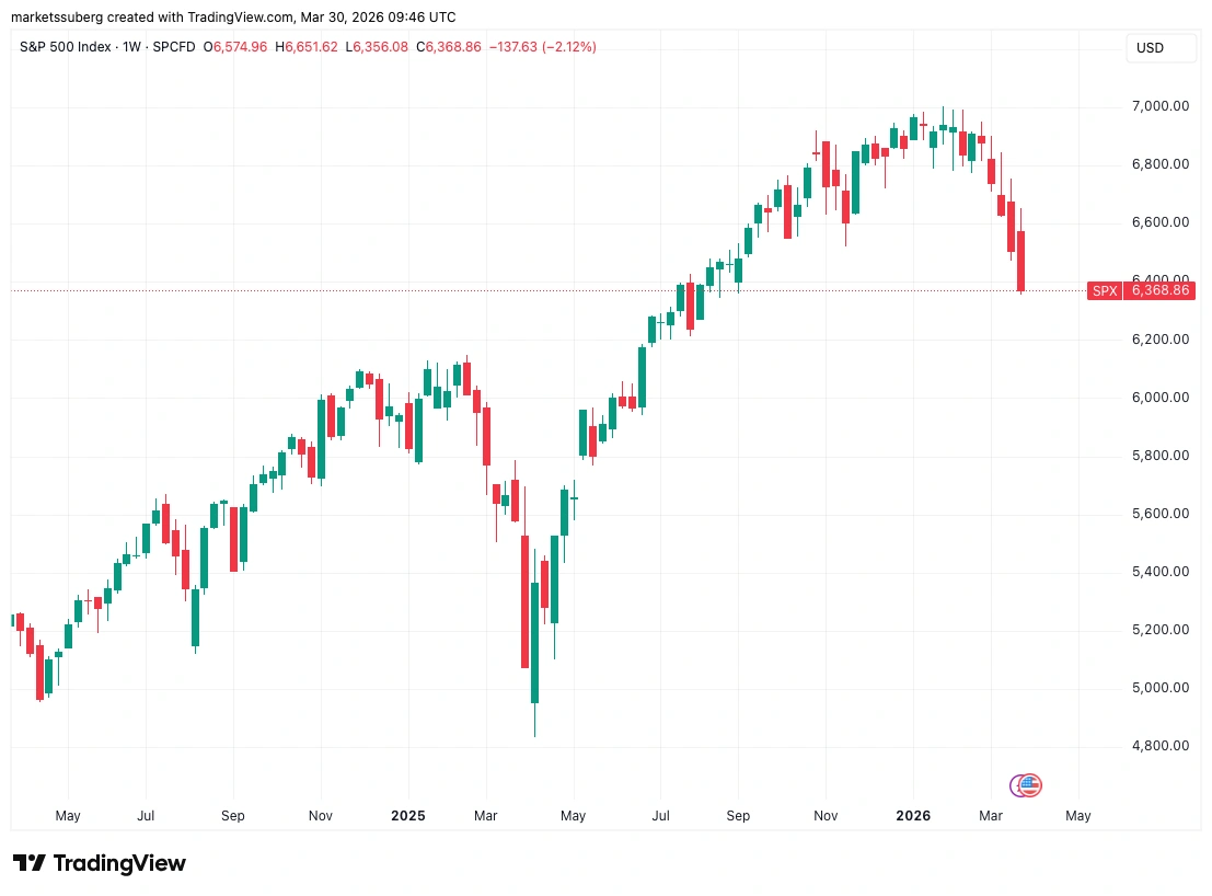 نمودار هفتگی شاخص اس اند پی 500 (S&P 500)