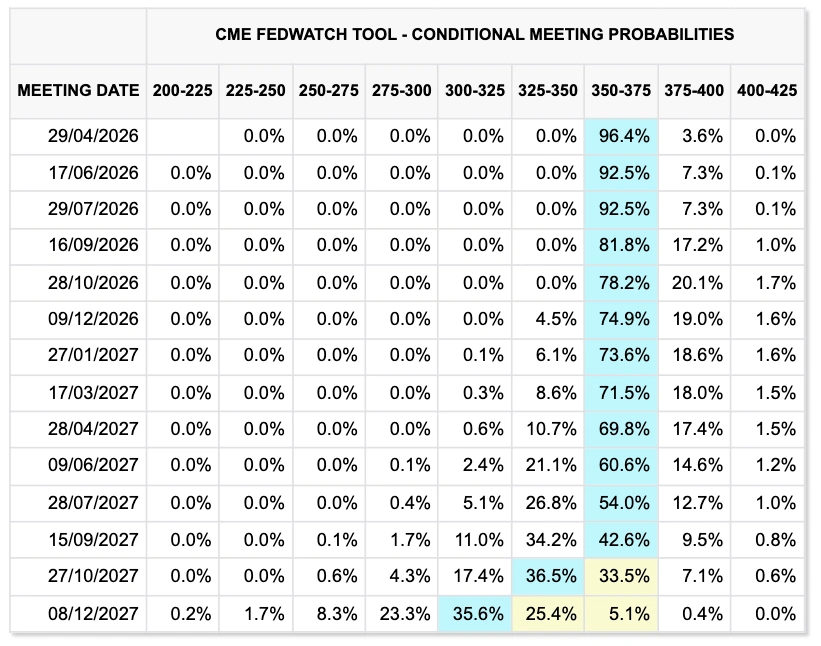احتمالات نرخ هدف فدرال رزرو