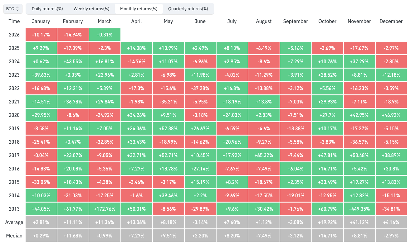 بازده ماهانه بیت کوین/دلار 