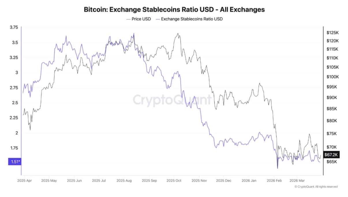 نسبت استیبل کوین صرافی‌های بیت کوین