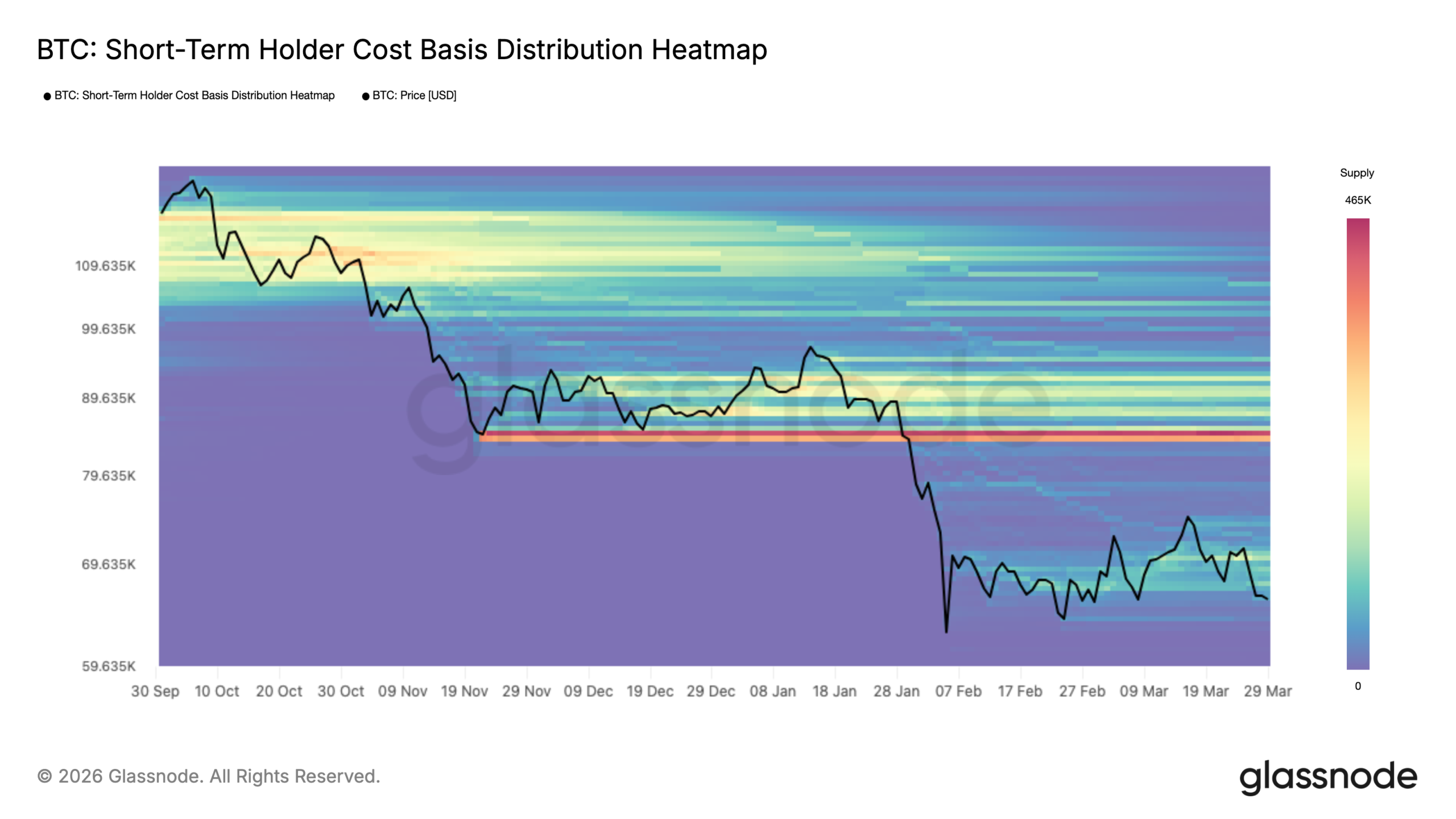 هیت مپ توزیع قیمت تمام‌شده دارندگان کوتاه‌مدت بیت کوین