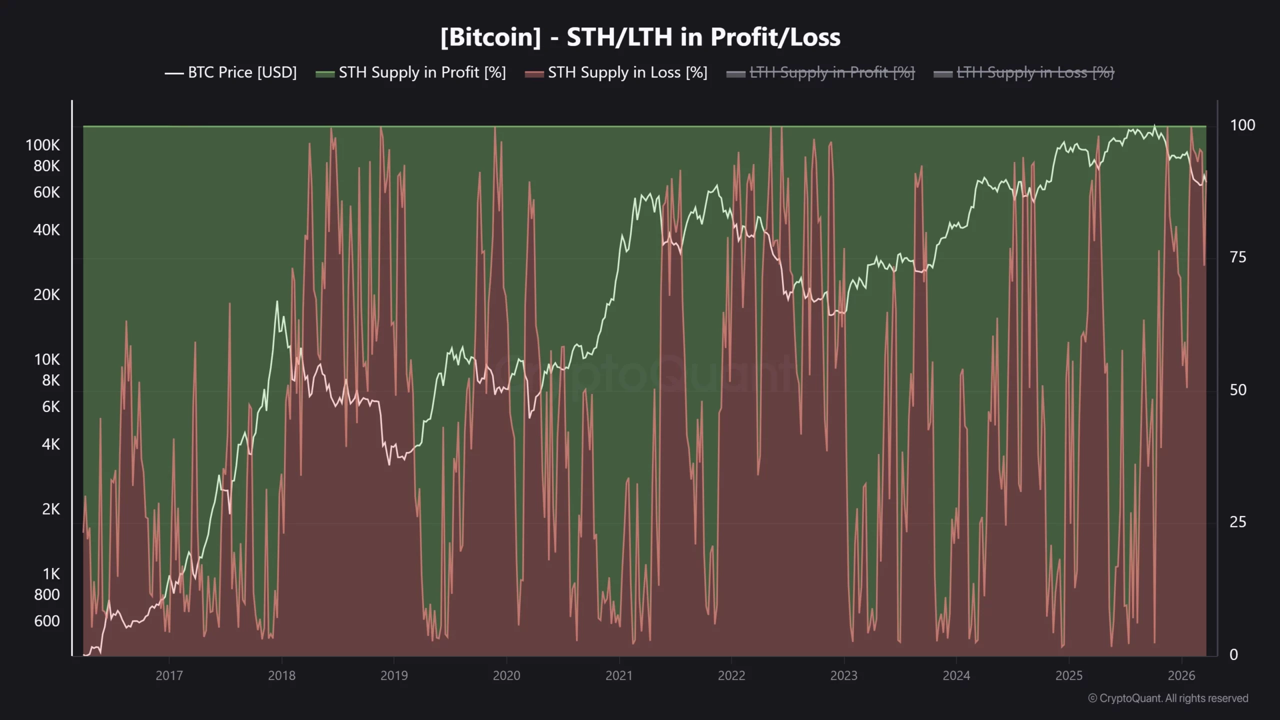 وضعیت سود/زیان دارندگان کوتاه‌مدت بیت کوین