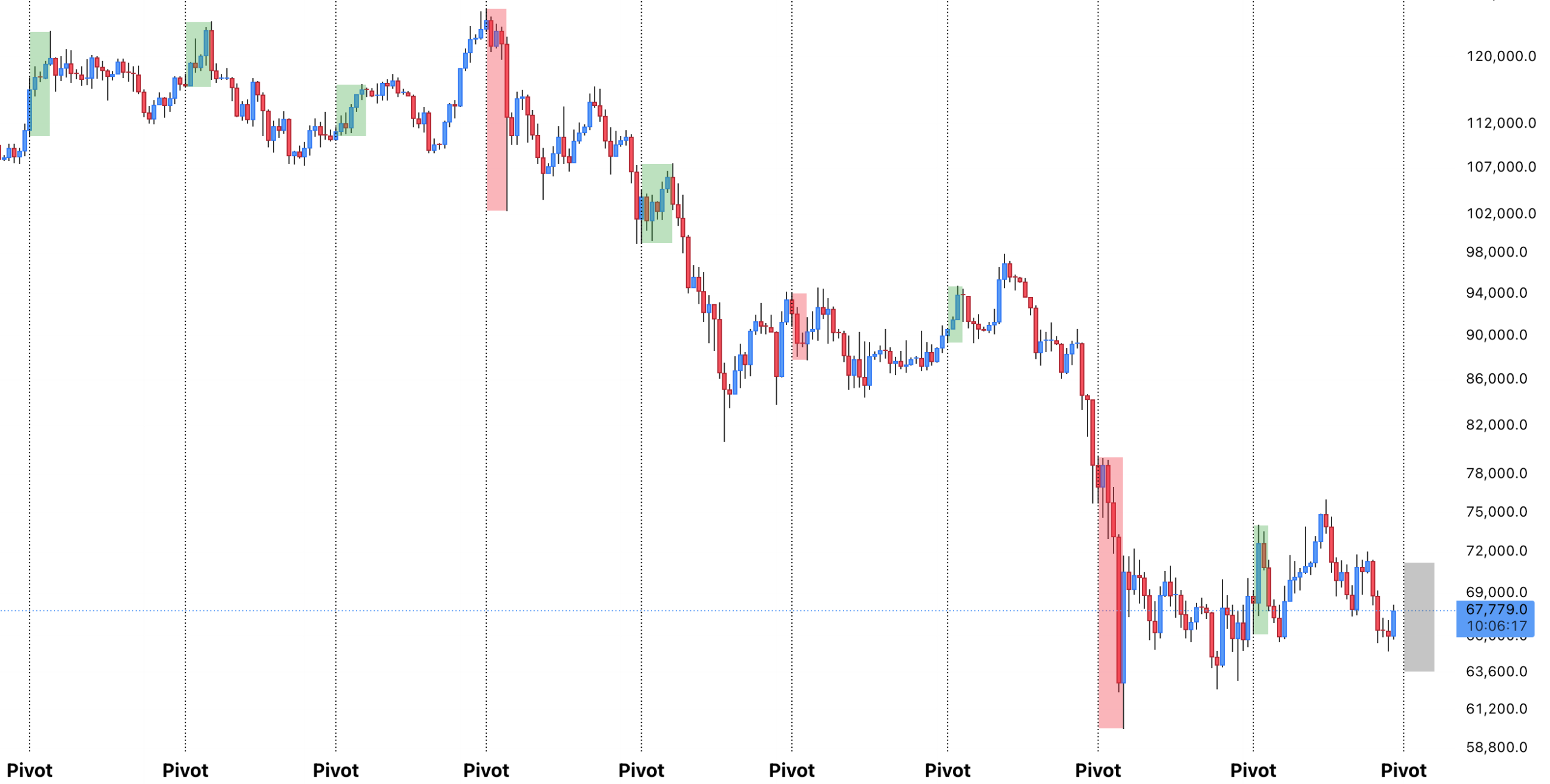تحلیل روند پیوت بیتکوین توسط LP
