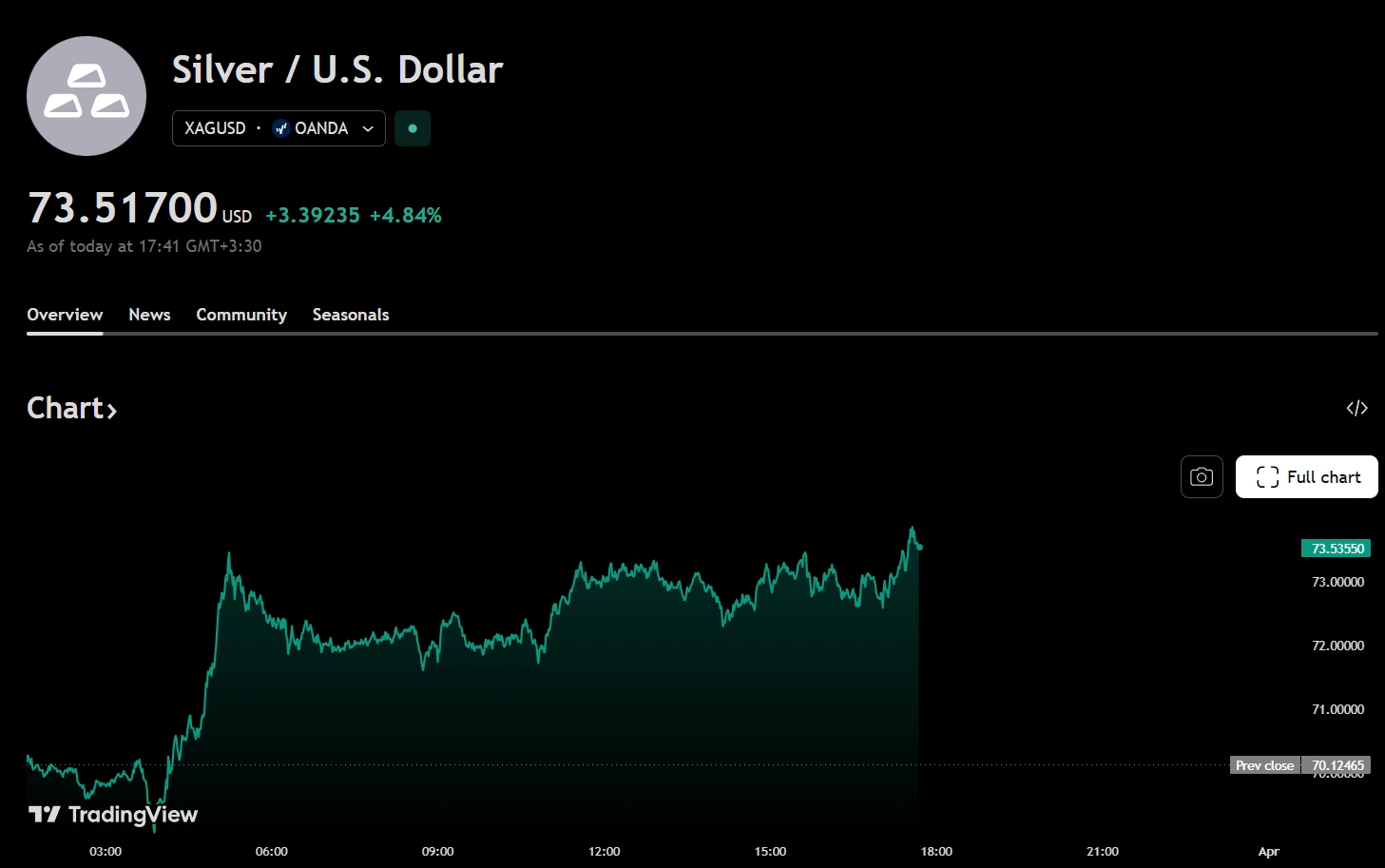 نمودار روزانه انس نقره