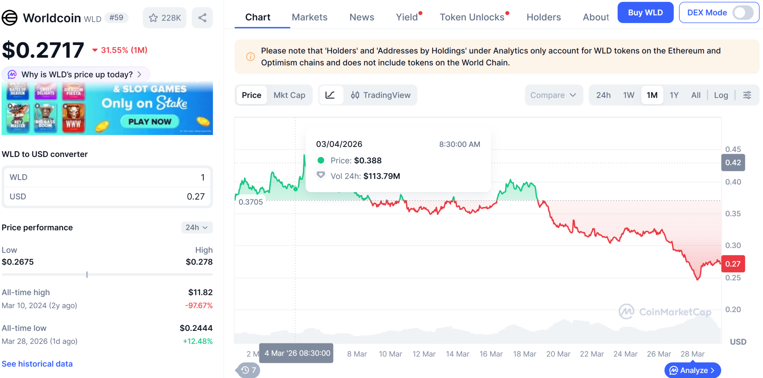 واکنش قیمت ورلد کوین به خبر فروش موجودی بنیاد. منبع: Coinmarketcap 