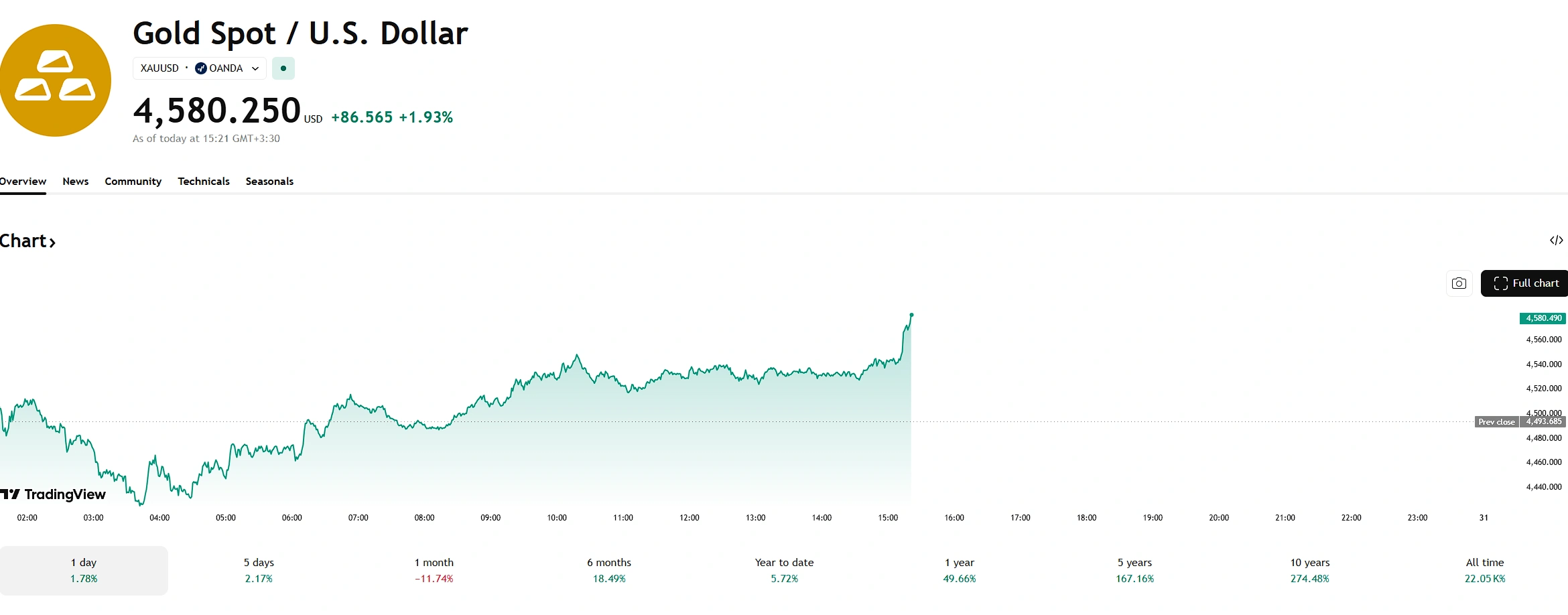 نمودار روزانه انس جهانی طلا – ۱۰ فروردین ۱۴۰۵
