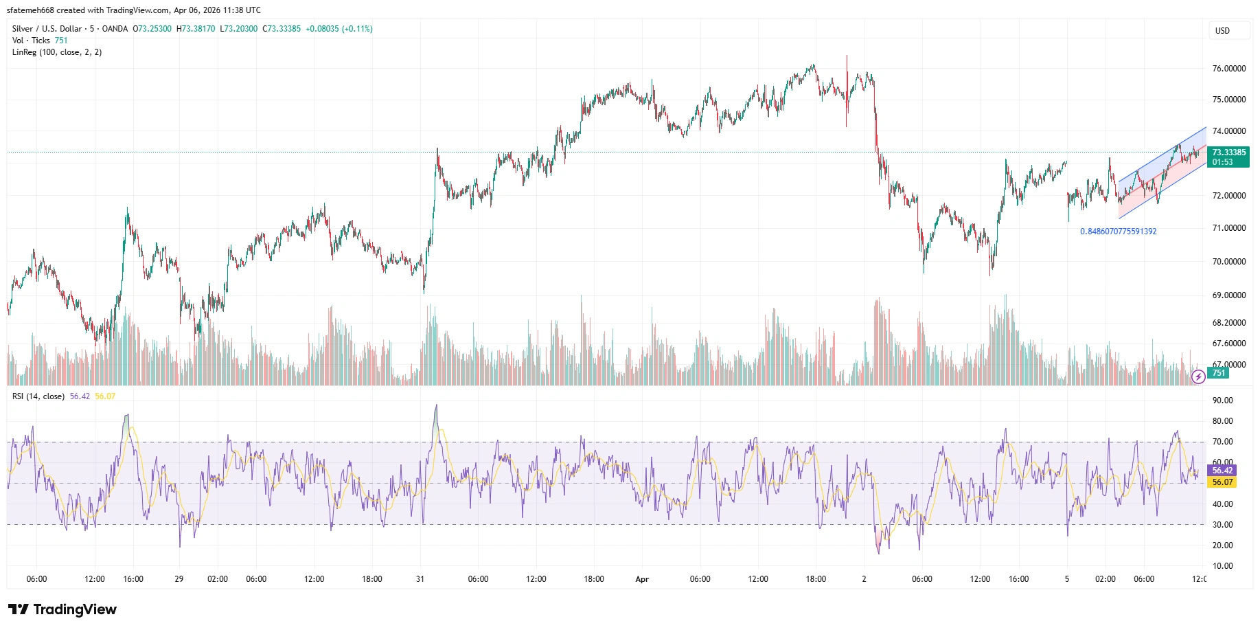 نمودار روزانه انس نقره – ۱۷ فروردین ۱۴۰۵