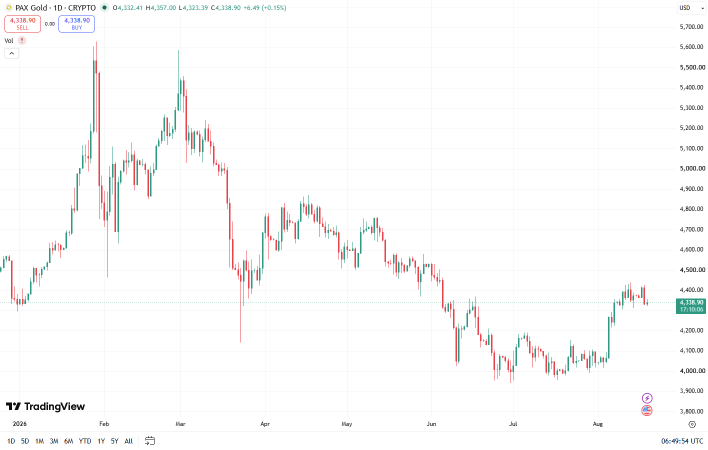 تغییرات یک هفته گذشته قیمت پکس گلد – ۲۱ تا ۲۸ مرداد. منبع: TradingView 