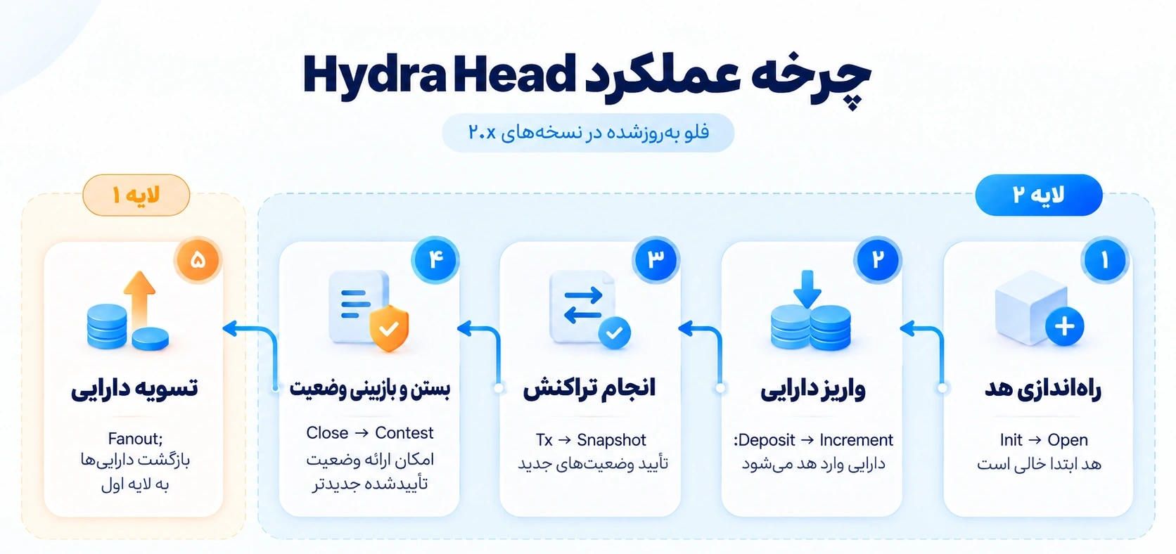 چرخه عملکرد هایدرا هد 