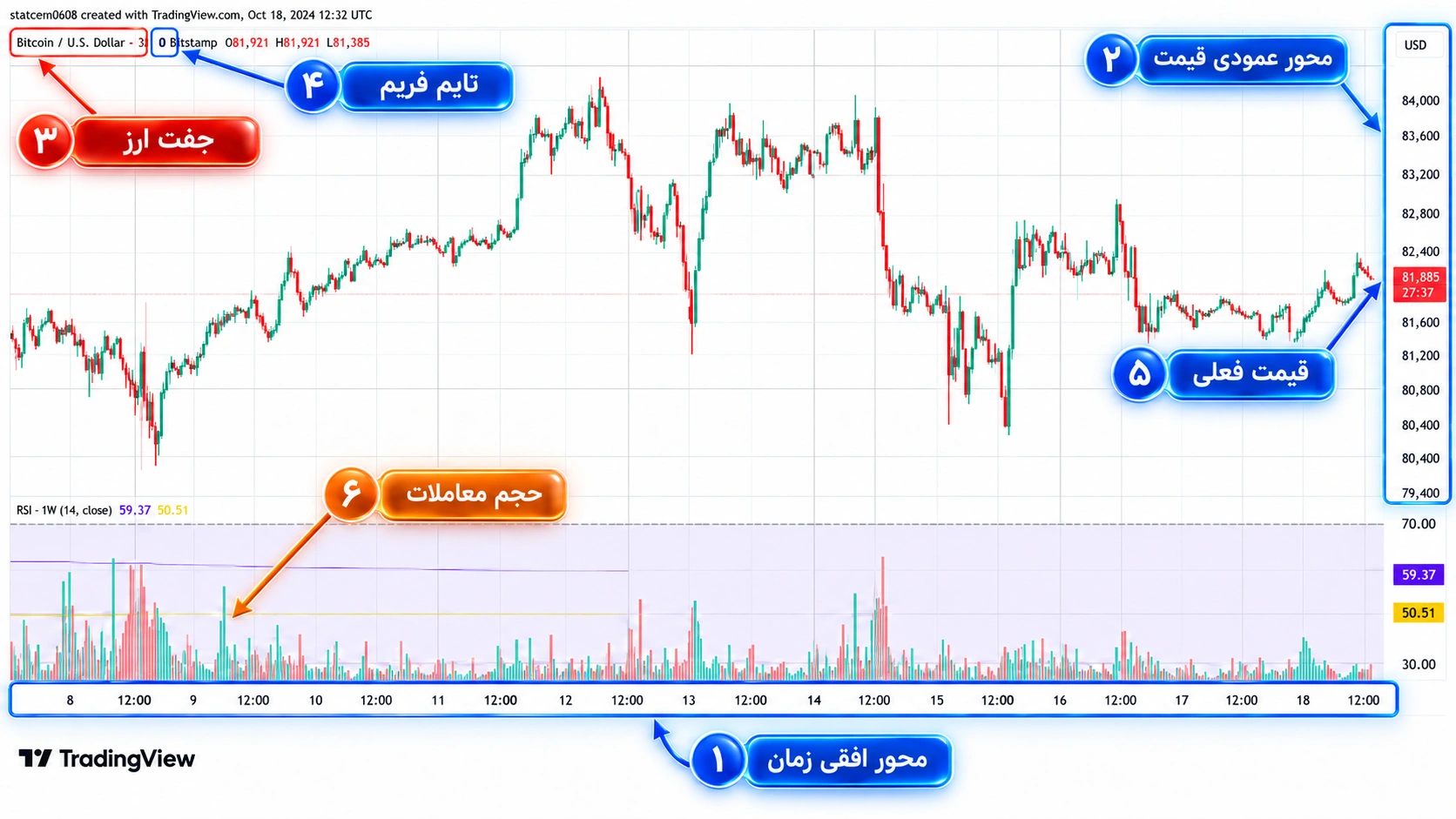 اجزای نمودار قیمت ارز دیجیتال