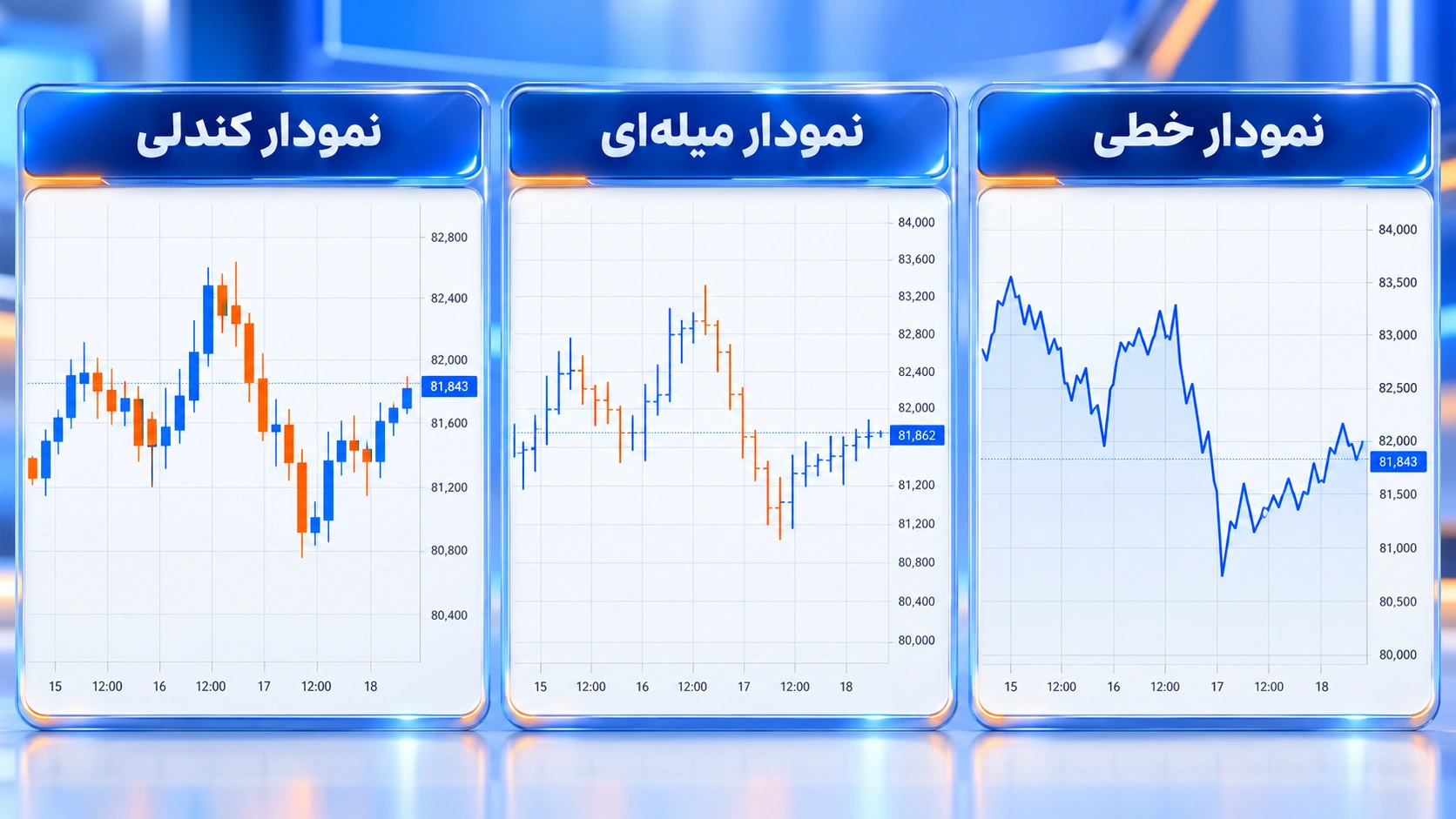 انواع نمودار قیمت خطی-میله‌ای-کندلی 